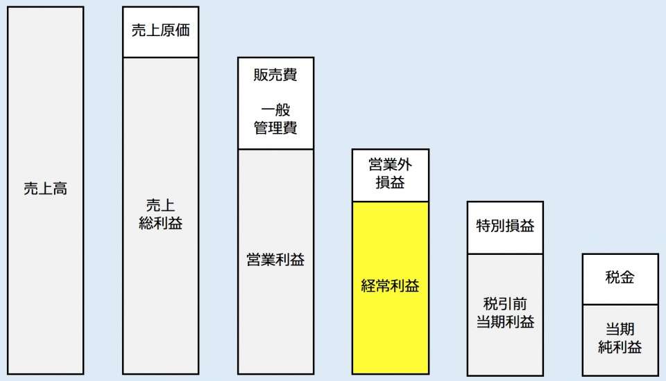 経常利益(マイナスの場合は経常損失)