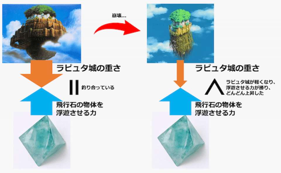 ラピュタ城崩壊後の上昇の原理
