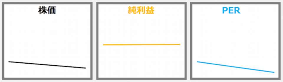 さらに株価が下がる