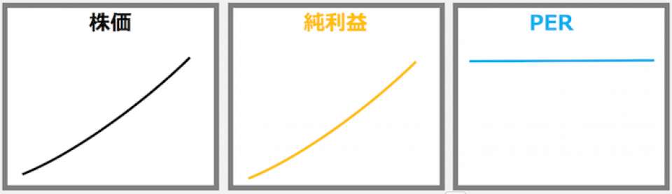 PERを維持しながら株価が上がる